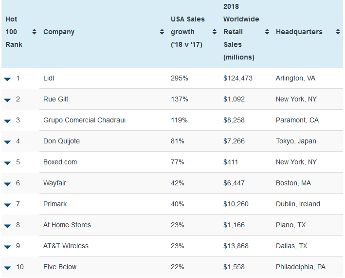 Stores Hot 100 Retailers