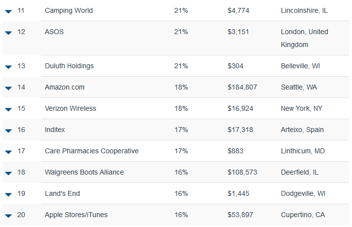 Stores Hot 100 Retailers