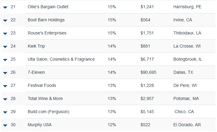 Stores Hot 100 Retailers