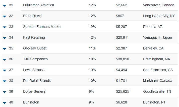 Stores Hot 100 Retailers