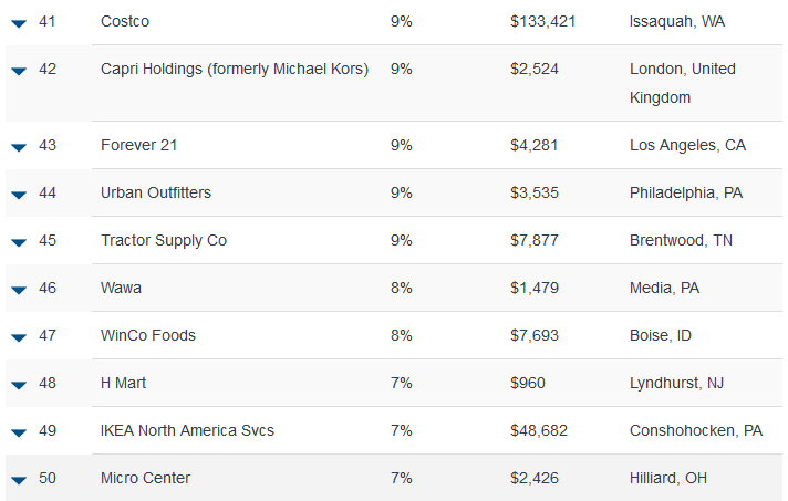 Stores Hot 100 Retailers