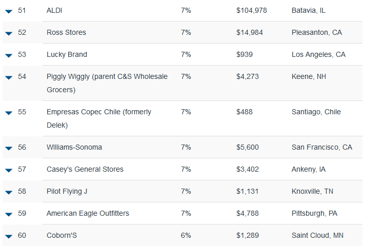 Stores Hot 100 Retailers