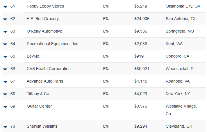 Stores Hot 100 Retailers