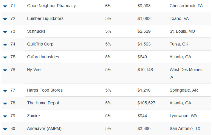 Stores Hot 100 Retailers