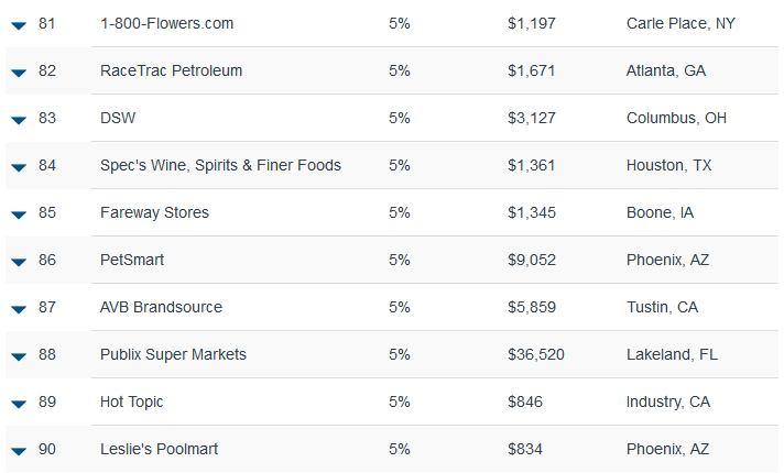 Stores Hot 100 Retailers