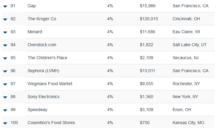 Stores Hot 100 Retailers